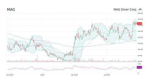 MAG Silver (MAG) Stock Price, News & Analysis .